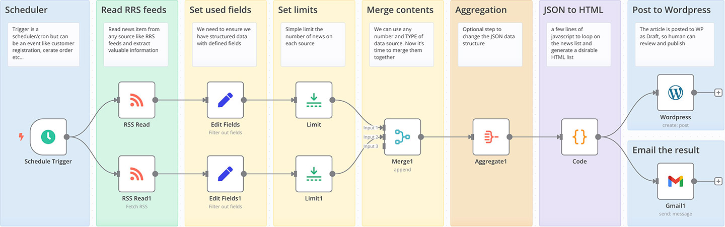 AI Agent automatization